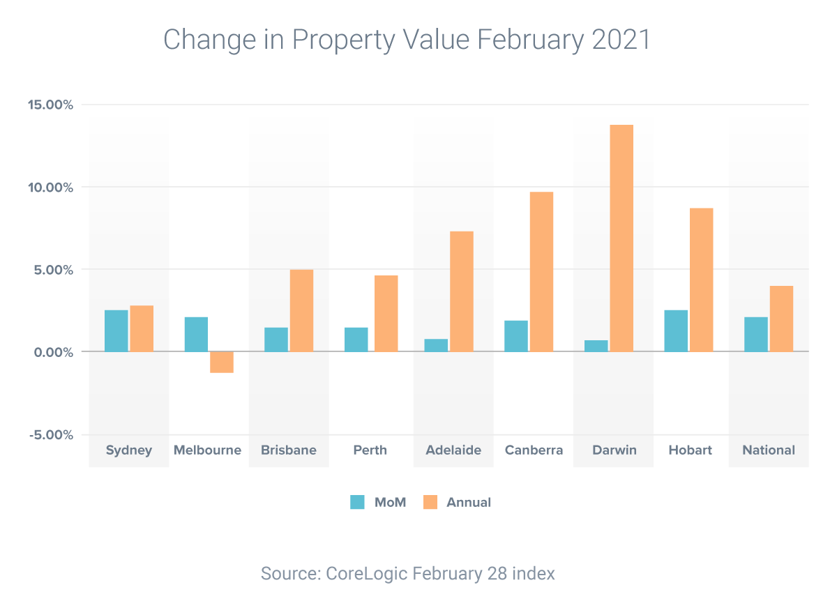 PROPERTY-PRICES-RISING-FAST-THROUGHOUT-AUSTRALIA
