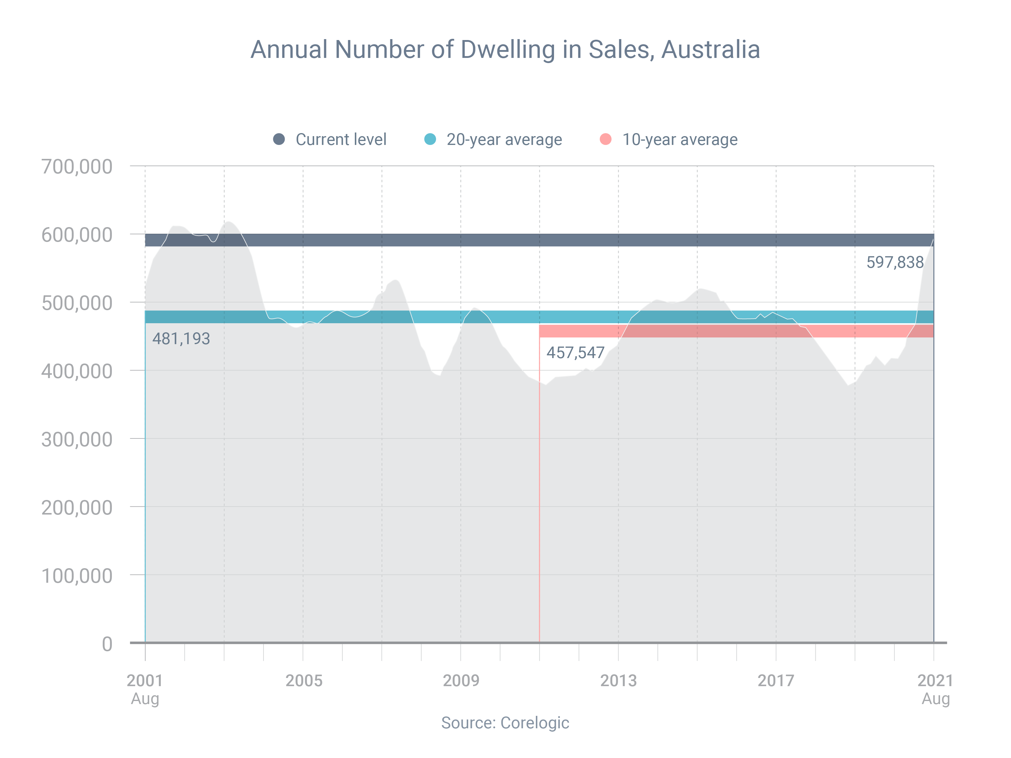 Annual dwellings sales Australia 2001-2021