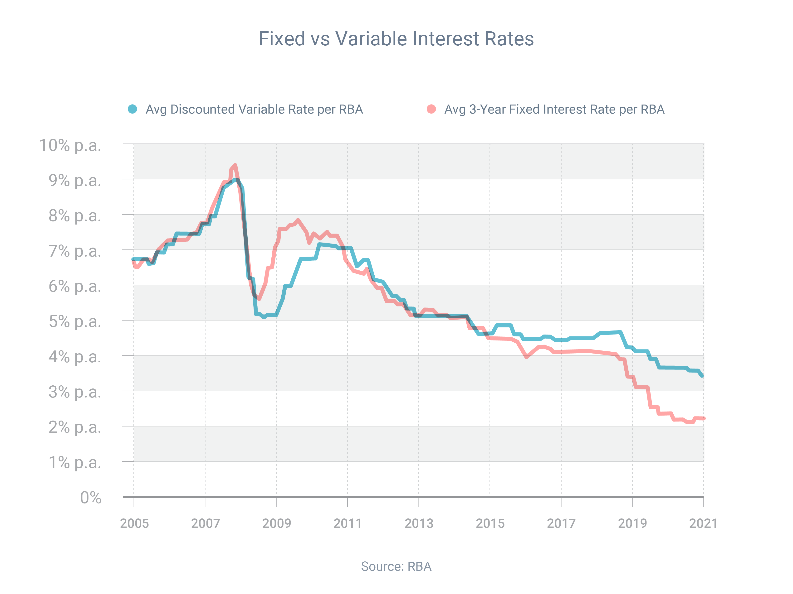 Fixed vs variable rate 2005-2021
