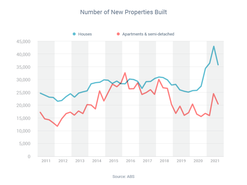 number of new properties built
